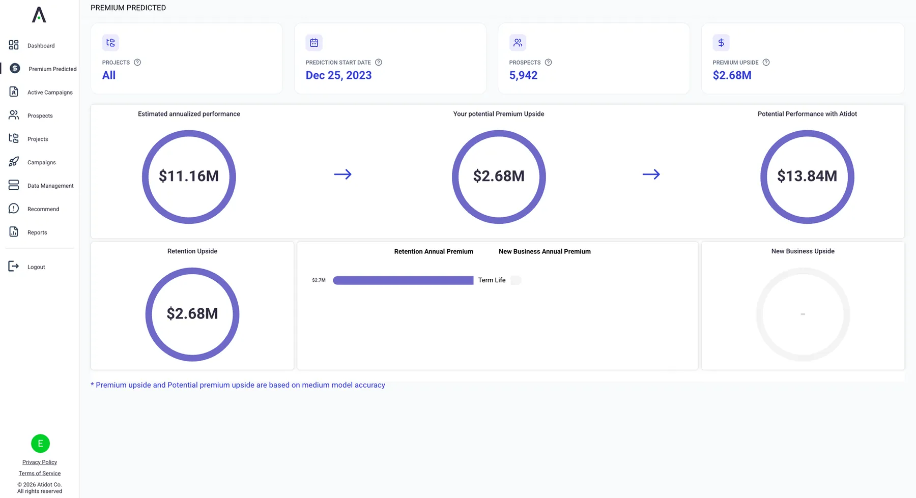 The original platform's Premium Predicted page: large rings for estimated performance, premium upside and potential performance, with retention and new business totals below