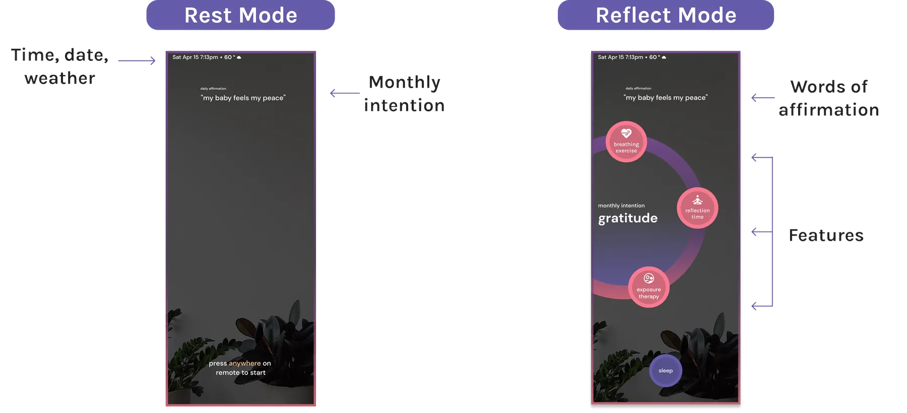 Two annotated mirror screens. Rest mode shows the time, date, weather and a daily affirmation, with a prompt to press the remote to start. Reflect mode adds the monthly intention, gratitude, surrounded by a ring of features: breathing exercise, reflection time and exposure therapy, plus a sleep button